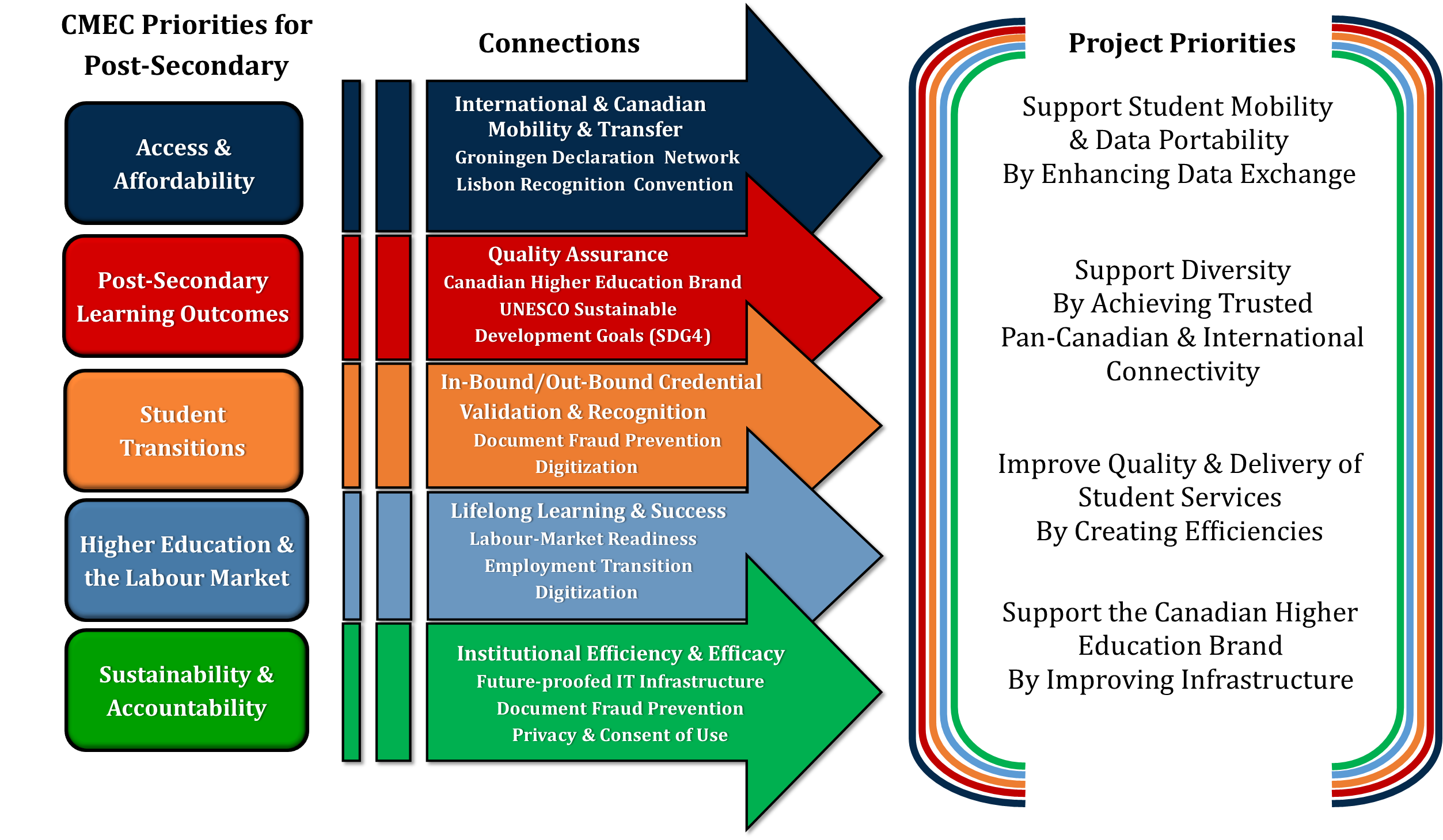 CMEC priorities map 3